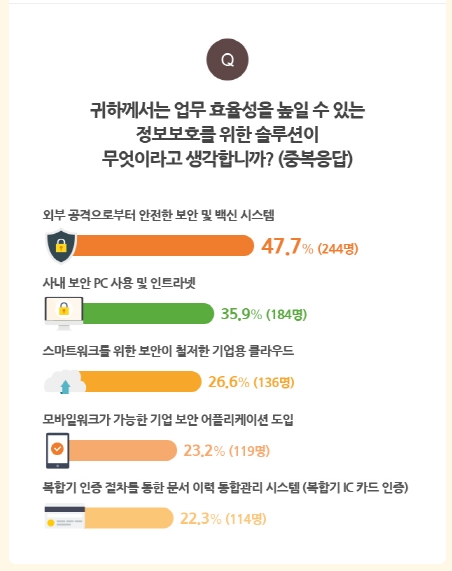 100인 미만 기업, 자체 보안 규정 보유 43.8% 불과