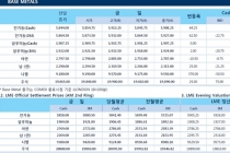 [7월14일] 미국 지표 부진에 금리 인상 가능성 50% 이하로 하향(LME Daily Report)
