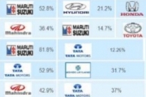 포스트 차이나 인도, 세계 3위 자동차&자동차 부품 산업국으로 진입