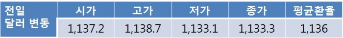 원 달러 환율 크게 하락…1,120원대 후반에서 하방 경직성 보일 전망