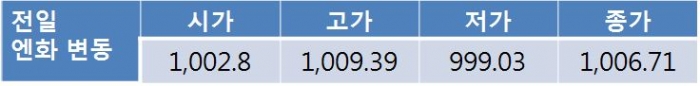 원 달러 환율 크게 하락…1,120원대 후반에서 하방 경직성 보일 전망