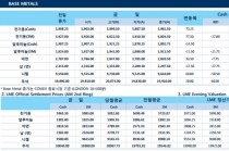 [7월17일] 공급부족에 비철금속 가격 상승(LME Daily Report)