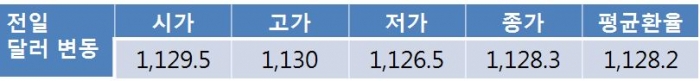 원 달러 환율 1,120원대 후반 하락 출발…박스권 내 등락 전망