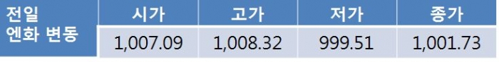 원 달러 환율 1,120원대 후반 하락 출발…박스권 내 등락 전망