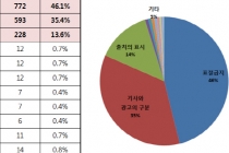 인터넷신문, 어뷰징 감소했지만 표절기사 꾸준히 증가