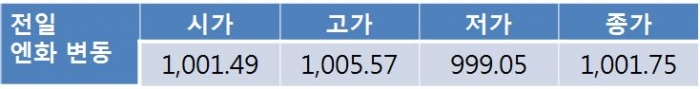 원 달러 환율 트럼프 정부 불확실성에 하락 압력…1,120원대 초반 등락 전망