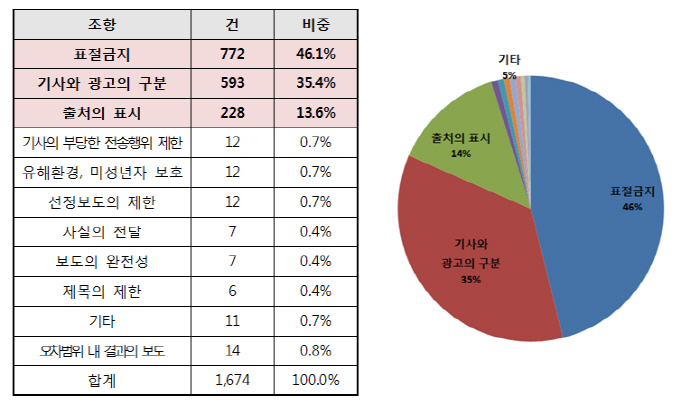 인터넷신문, 어뷰징 감소했지만 표절기사 꾸준히 증가