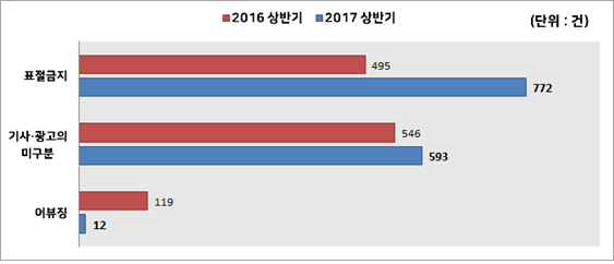 인터넷신문, 어뷰징 감소했지만 표절기사 꾸준히 증가