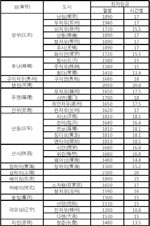 중국도 올해 11개 성시 최저임금 인상