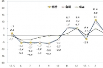 기계산업 생산·출하, 전년동월대비 소폭 감소
