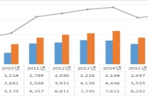 북한 대외 무역규모 65.5억 달러, 전년대비 증가