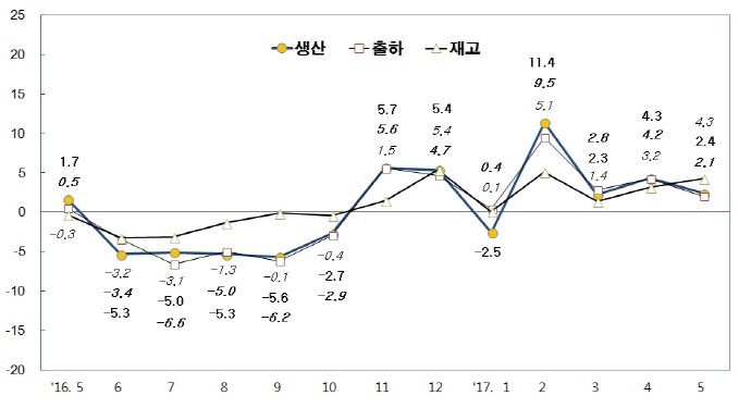 기계산업 생산·출하, 전년동월대비 소폭 감소