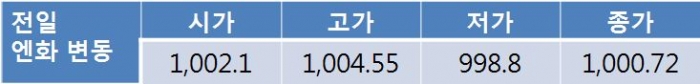 원 달러 환율 제한적 움직임…1,120원대 초중반 등락 전망