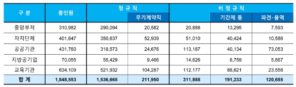 정부, 정규직 전환 가이드라인 발표