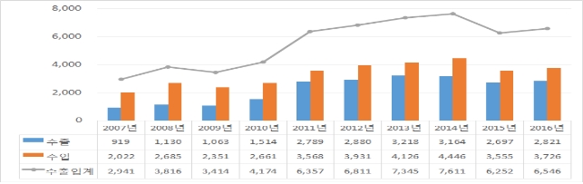 북한 대외 무역규모 65.5억 달러, 전년대비 증가