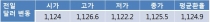 원 달러 환율 ECB 양적완화 축소 언급에 1,120원대 초반 하락 전망
