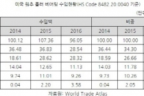 美 상무부, 한국산 원추 롤러 베어링 반덤핑 조사 개시