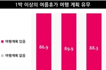 7월말 8월초 집중된 직장인 여름휴가, 여행’을 떠날까?