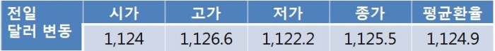 원 달러 환율 ECB 양적완화 축소 언급에 1,120원대 초반 하락 전망