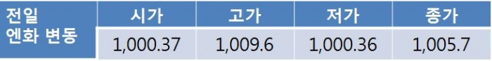 원 달러 환율 ECB 양적완화 축소 언급에 1,120원대 초반 하락 전망
