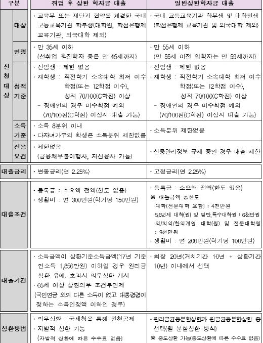 한국장학재단 국가장학금 소득분위 발표, 학자금 대출금리 2.25%로 인하