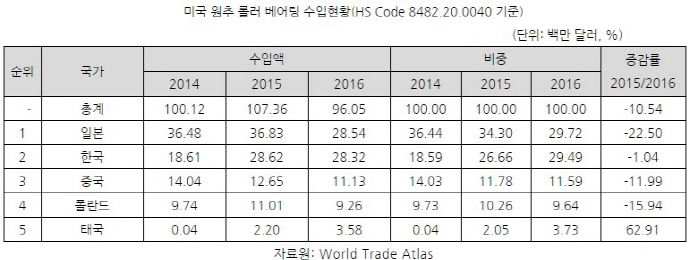 美 상무부, 한국산 원추 롤러 베어링 반덤핑 조사 개시