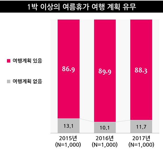 7월말 8월초 집중된 직장인 여름휴가, 여행’을 떠날까?