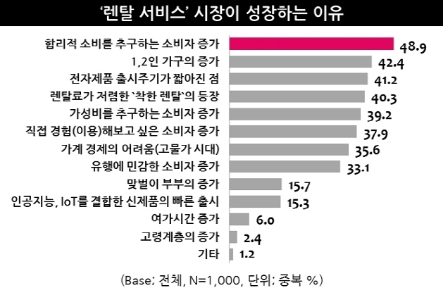 소비 트렌드 변화 ‘소유’에서 ‘대여’로, 렌탈산업 성장