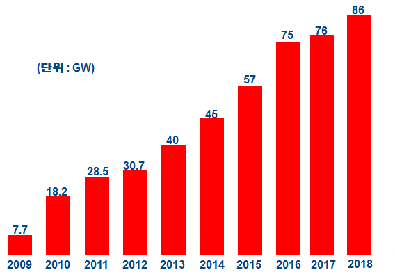 2020년 이후 세계 태양광시장 연 100~150GW 규모