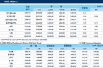 [7월21일] 지속적 달러 약세, 지철금속 불확실성 커져(LME Daily Report)