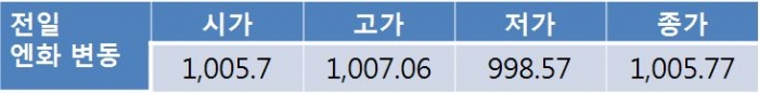 원 달러 환율 하락 속도 제한…1,110원대 후반 등락 전망