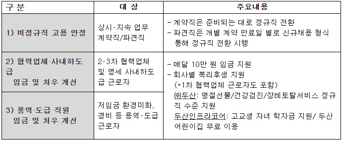 ㈜두산과 두산인프라코어, 비정규직 근로자 정규직 전환