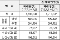 수도권 급행열차 확대 이후 이용객 늘어