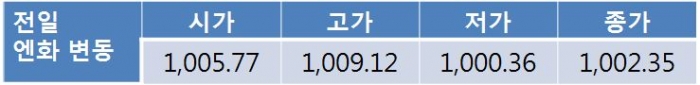 전일 원 달러 환율 급락…오늘 1,110원대 중반 등락 전망