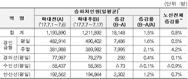 수도권 급행열차 확대 이후 이용객 늘어