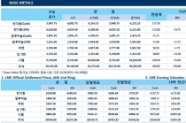[7월25일] 비철금속 시장 상승세, 달러 하락이 요인(LME Daily Report)