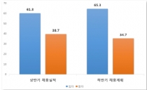 열에 여섯 곳, “하반기 인력 채용 계획 있다”