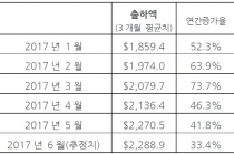 6월 북미반도체 총 장비출하액 상승