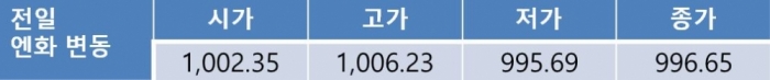 원 달러 환율 FOMC 결과 발표 앞두고 1,110원대 후반 상승 전망
