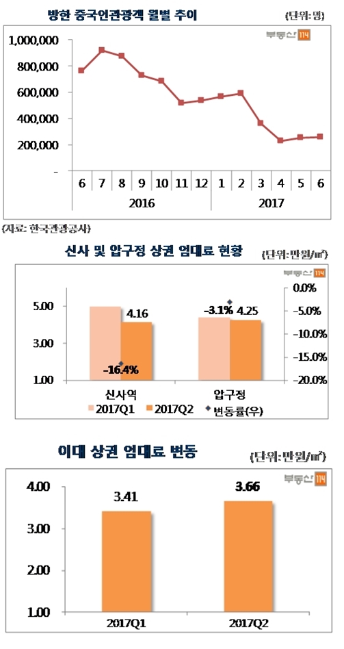 중국인 관광객 줄어든 신사ㆍ압구정 상권 ‘찬바람’