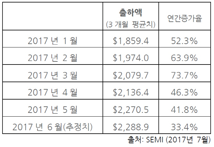 6월 북미반도체 총 장비출하액 상승