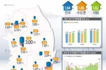 올해 상반기, 땅값은 1.4%·토지거래량은 10.4% 각각 증가