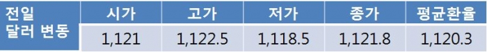 역외 환율 10원 가까이 급락…오늘 원 달러 환율 1,110원선 하락 전망
