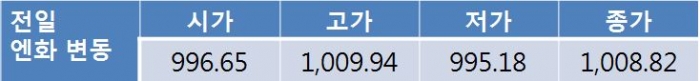 역외 환율 10원 가까이 급락…오늘 원 달러 환율 1,110원선 하락 전망