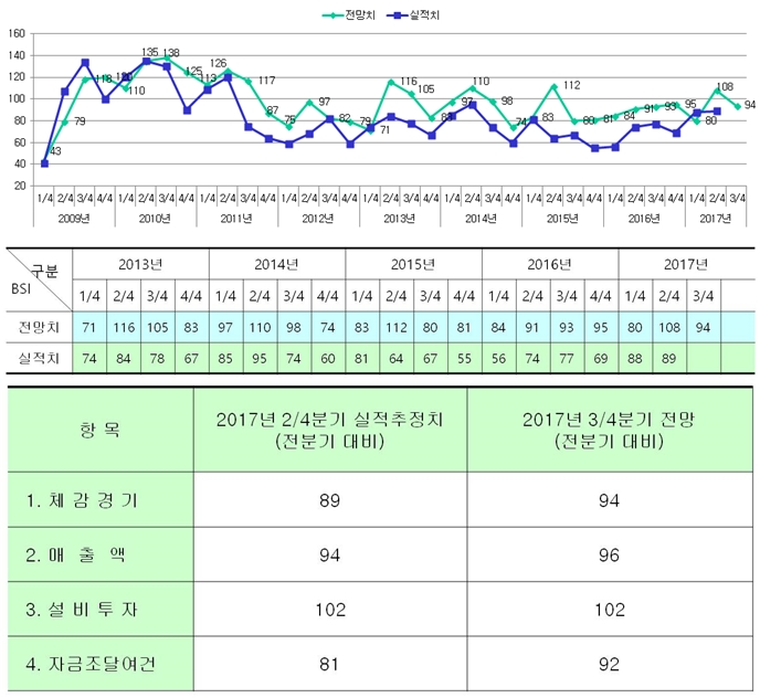 3분기 기업경기 전망, 오르락 내리락