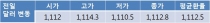 원 달러 환율 상승 흐름 제한…1,110원대 중반 상승 전망