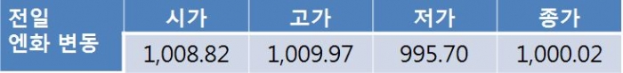 원 달러 환율 상승 흐름 제한…1,110원대 중반 상승 전망