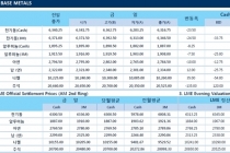 [8월1일] 비철금속 시장 혼조세 지속, Nickel 가격 상승(LME Daily Report)