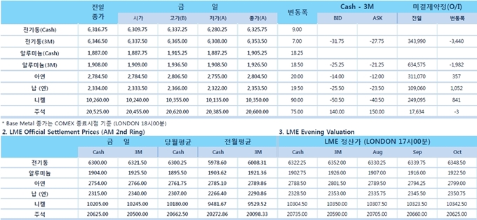 [8월2일] 미중 정치적 긴장, 미국의 대중 무역제제 예상(LME Daily Report)