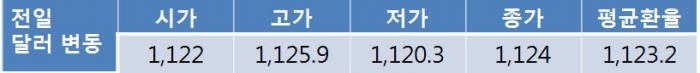 원 달러 환율 글로벌 달러 약세에 압력…1,120원대 초반 하락 전망